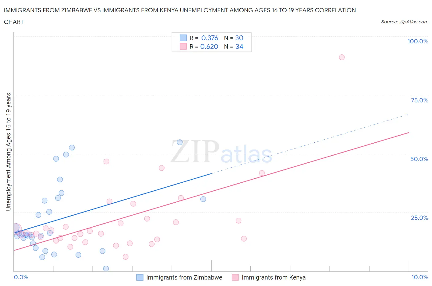 Immigrants from Zimbabwe vs Immigrants from Kenya Unemployment Among Ages 16 to 19 years