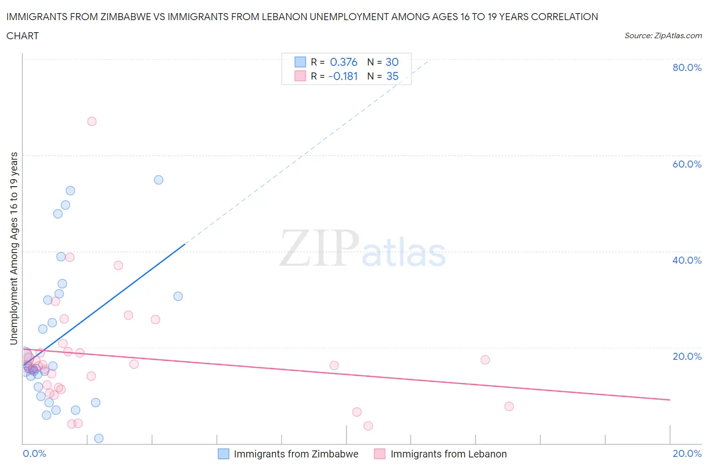Immigrants from Zimbabwe vs Immigrants from Lebanon Unemployment Among Ages 16 to 19 years