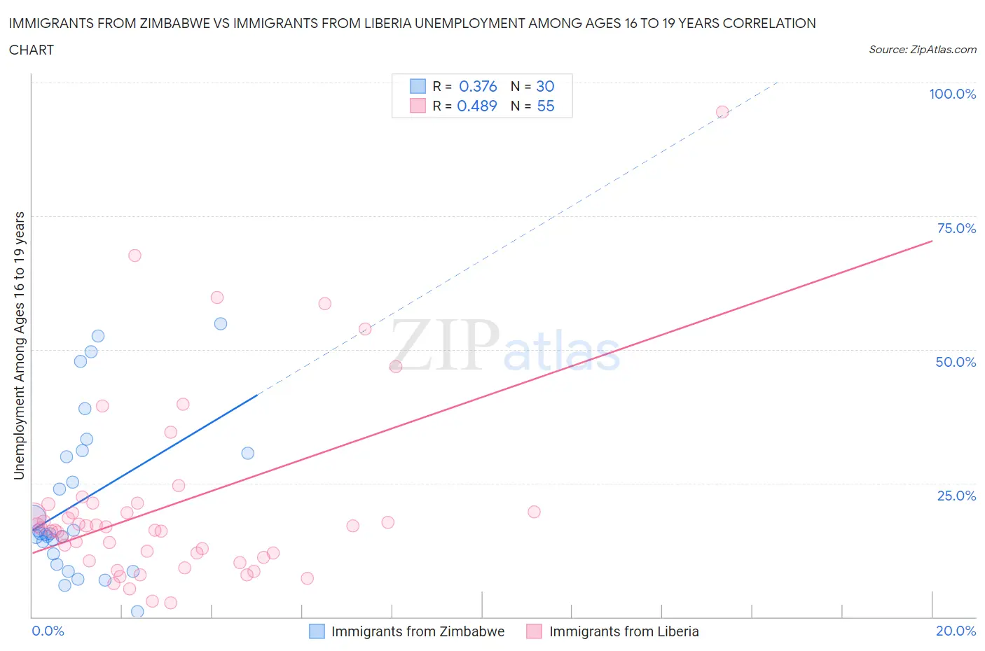 Immigrants from Zimbabwe vs Immigrants from Liberia Unemployment Among Ages 16 to 19 years