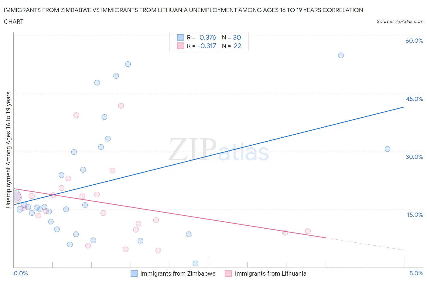 Immigrants from Zimbabwe vs Immigrants from Lithuania Unemployment Among Ages 16 to 19 years
