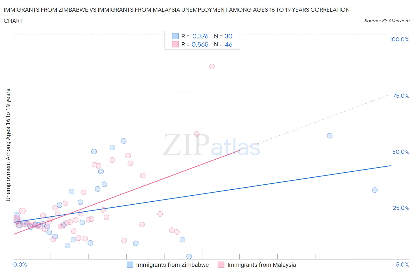 Immigrants from Zimbabwe vs Immigrants from Malaysia Unemployment Among Ages 16 to 19 years