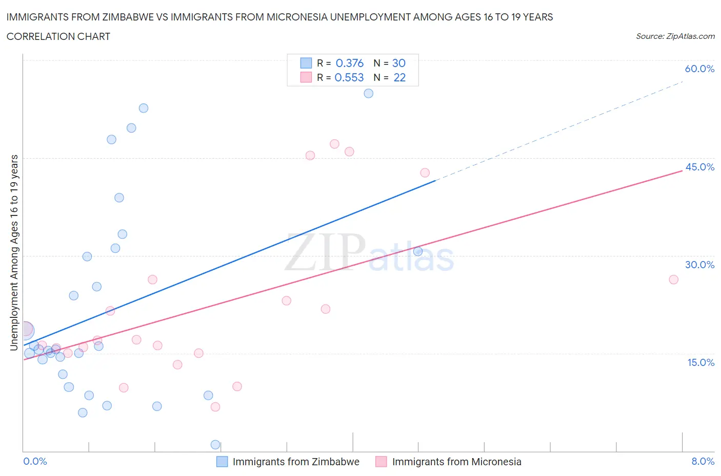 Immigrants from Zimbabwe vs Immigrants from Micronesia Unemployment Among Ages 16 to 19 years