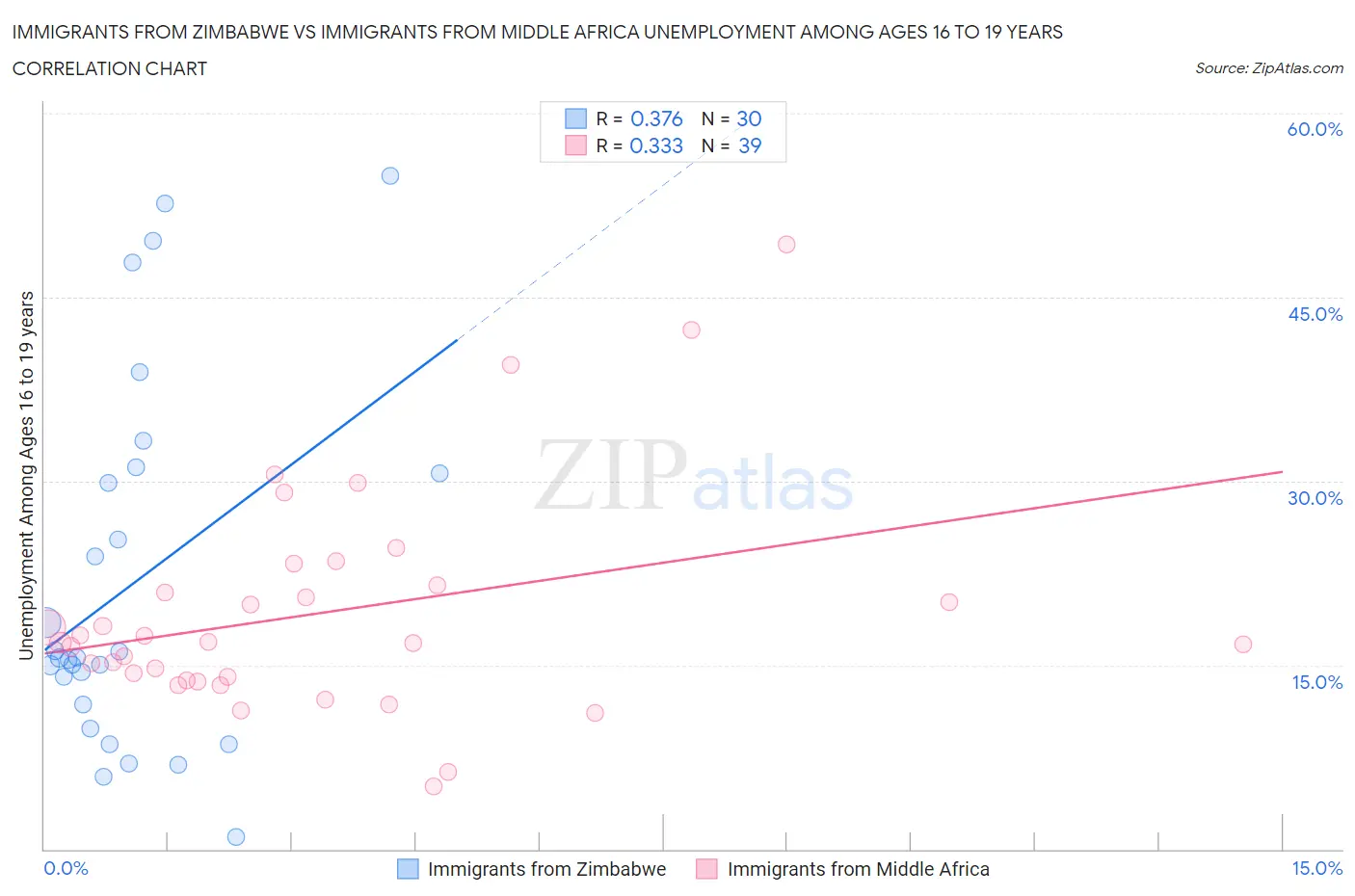 Immigrants from Zimbabwe vs Immigrants from Middle Africa Unemployment Among Ages 16 to 19 years