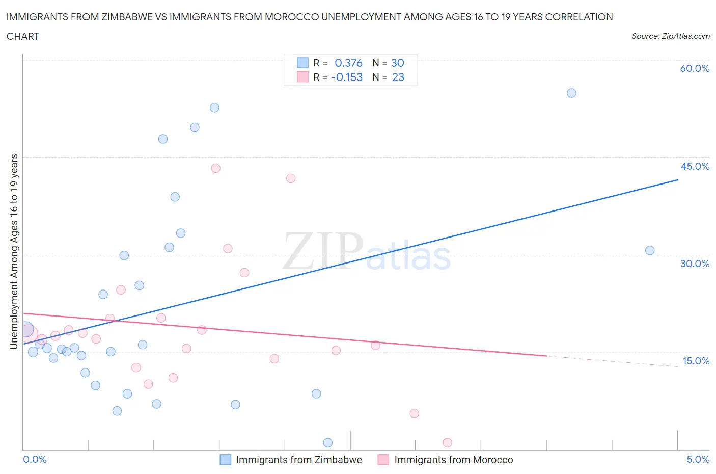 Immigrants from Zimbabwe vs Immigrants from Morocco Unemployment Among Ages 16 to 19 years