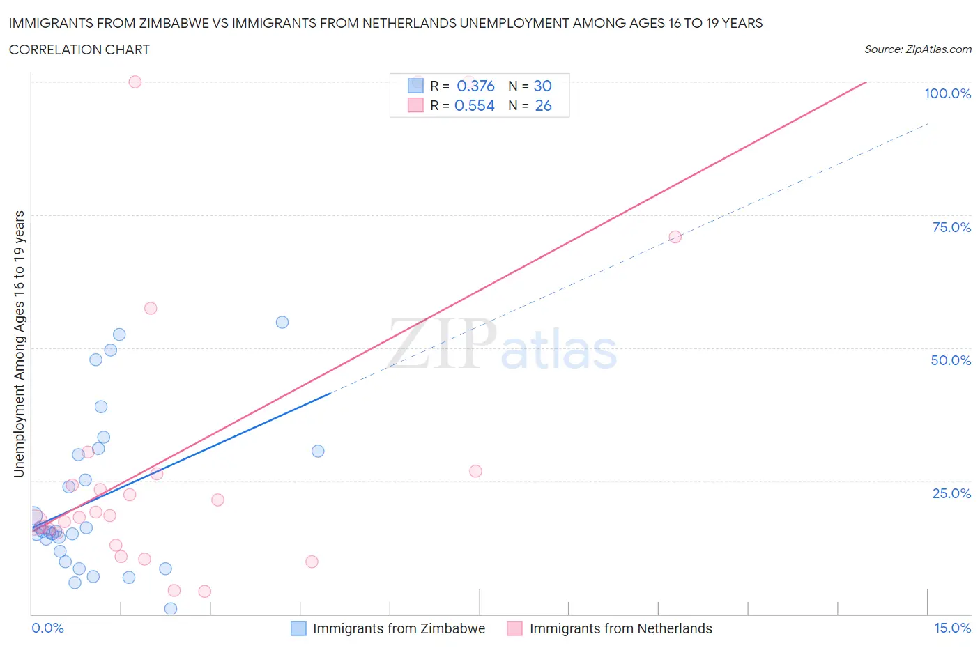 Immigrants from Zimbabwe vs Immigrants from Netherlands Unemployment Among Ages 16 to 19 years