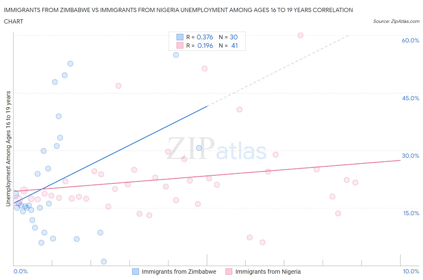 Immigrants from Zimbabwe vs Immigrants from Nigeria Unemployment Among Ages 16 to 19 years