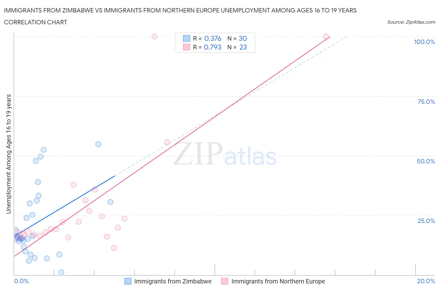 Immigrants from Zimbabwe vs Immigrants from Northern Europe Unemployment Among Ages 16 to 19 years