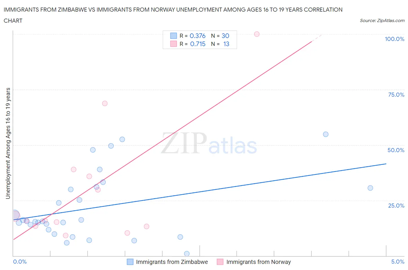 Immigrants from Zimbabwe vs Immigrants from Norway Unemployment Among Ages 16 to 19 years