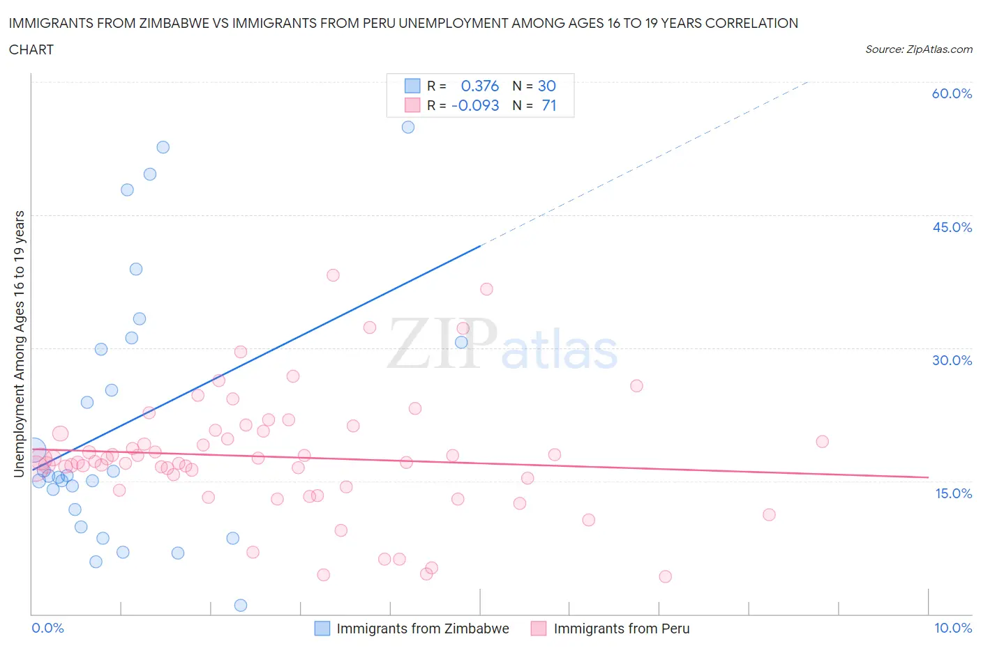 Immigrants from Zimbabwe vs Immigrants from Peru Unemployment Among Ages 16 to 19 years
