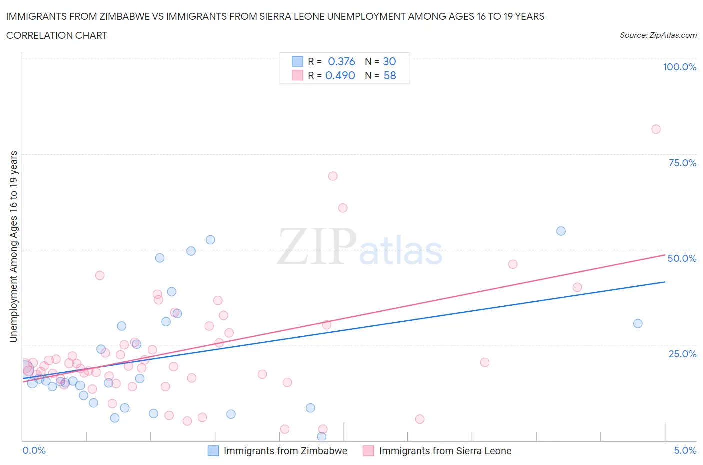 Immigrants from Zimbabwe vs Immigrants from Sierra Leone Unemployment Among Ages 16 to 19 years