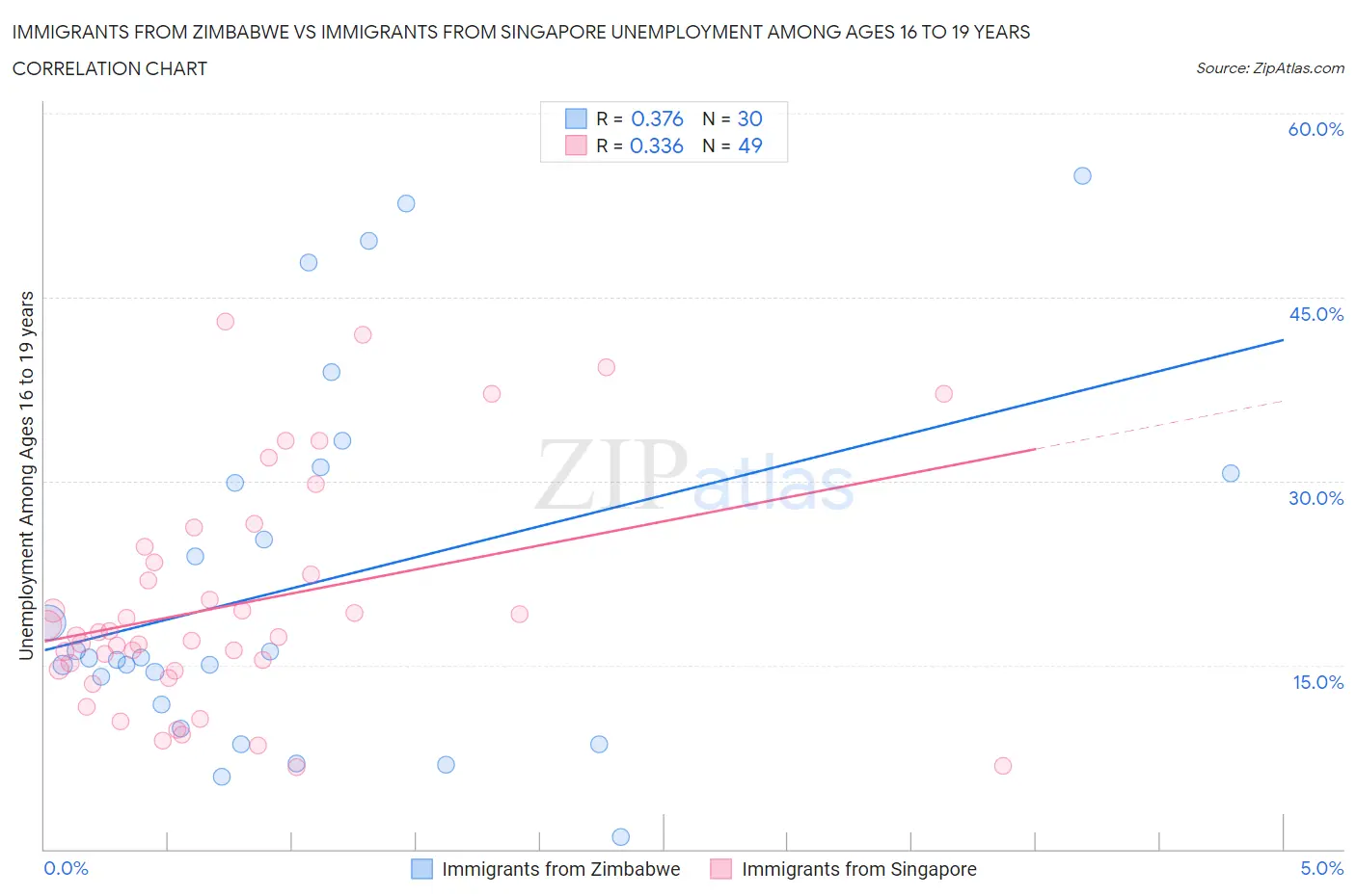 Immigrants from Zimbabwe vs Immigrants from Singapore Unemployment Among Ages 16 to 19 years