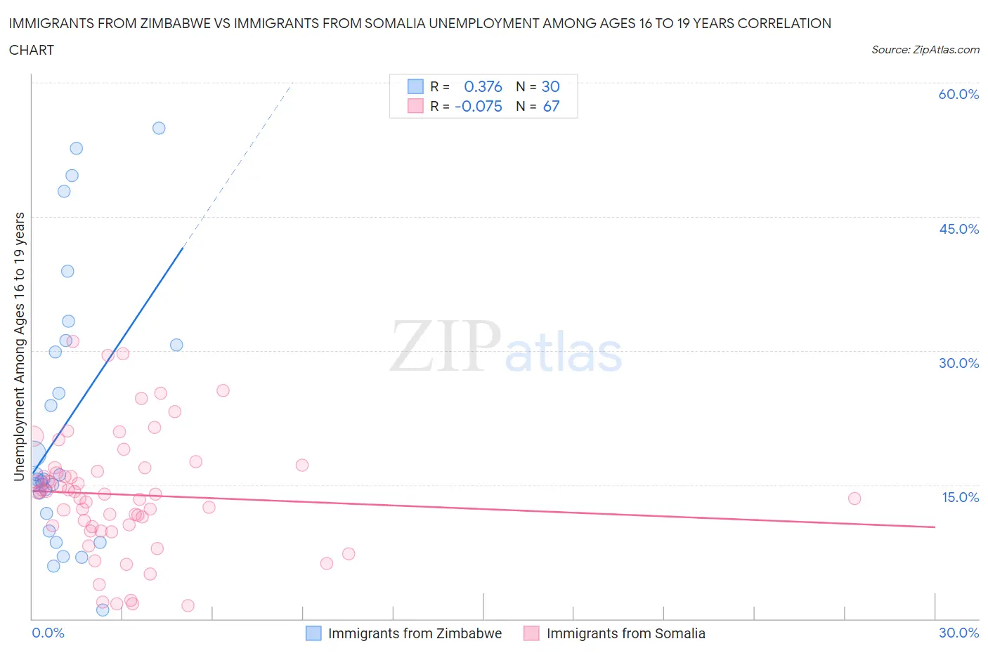 Immigrants from Zimbabwe vs Immigrants from Somalia Unemployment Among Ages 16 to 19 years