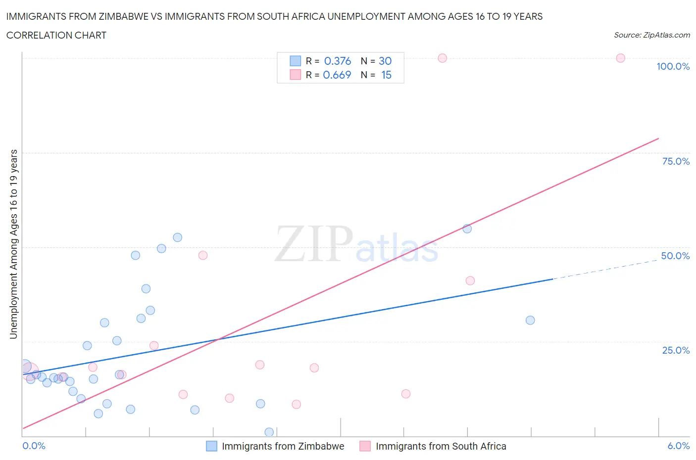 Immigrants from Zimbabwe vs Immigrants from South Africa Unemployment Among Ages 16 to 19 years