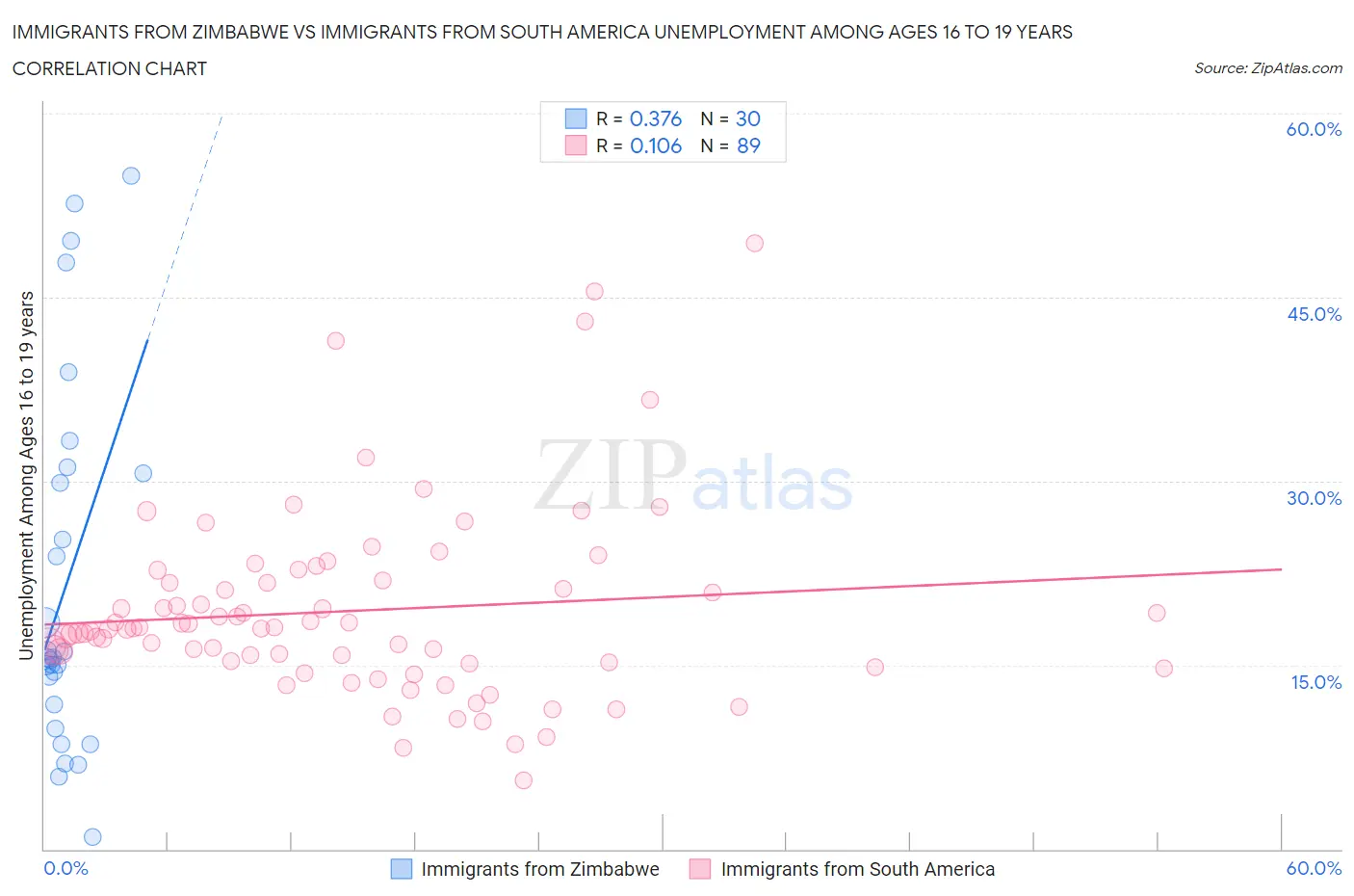 Immigrants from Zimbabwe vs Immigrants from South America Unemployment Among Ages 16 to 19 years