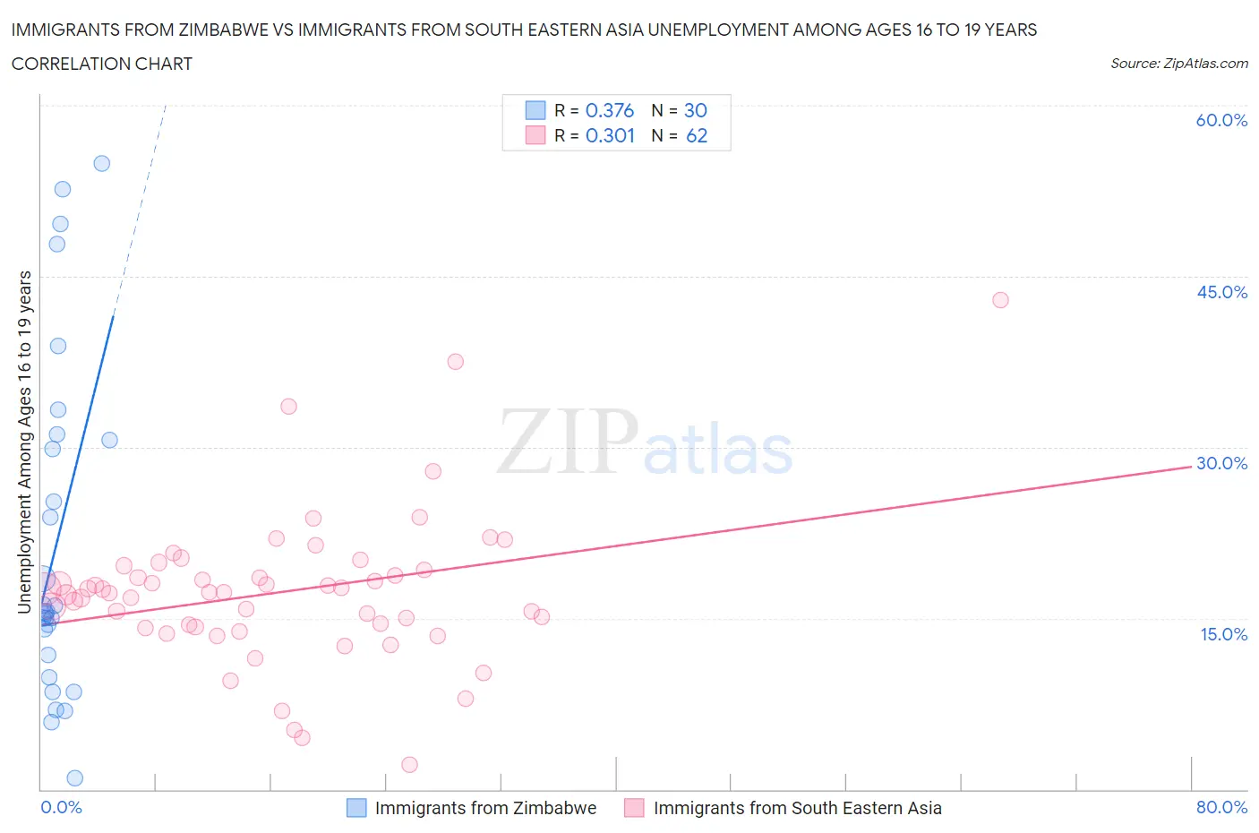 Immigrants from Zimbabwe vs Immigrants from South Eastern Asia Unemployment Among Ages 16 to 19 years