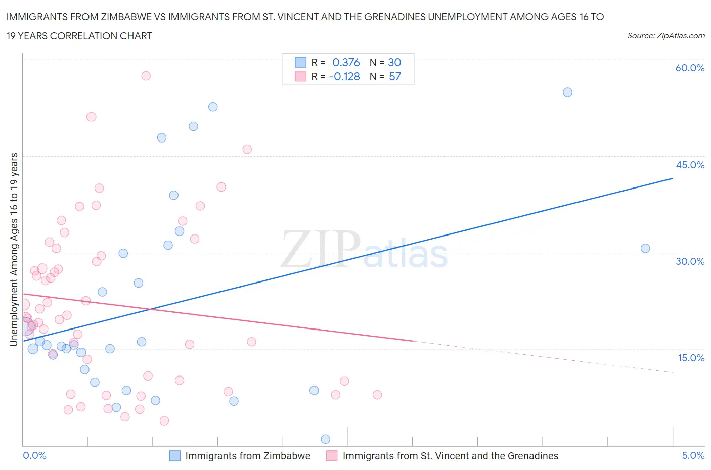 Immigrants from Zimbabwe vs Immigrants from St. Vincent and the Grenadines Unemployment Among Ages 16 to 19 years
