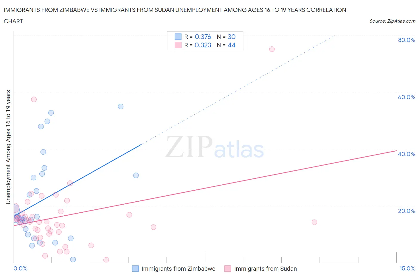 Immigrants from Zimbabwe vs Immigrants from Sudan Unemployment Among Ages 16 to 19 years