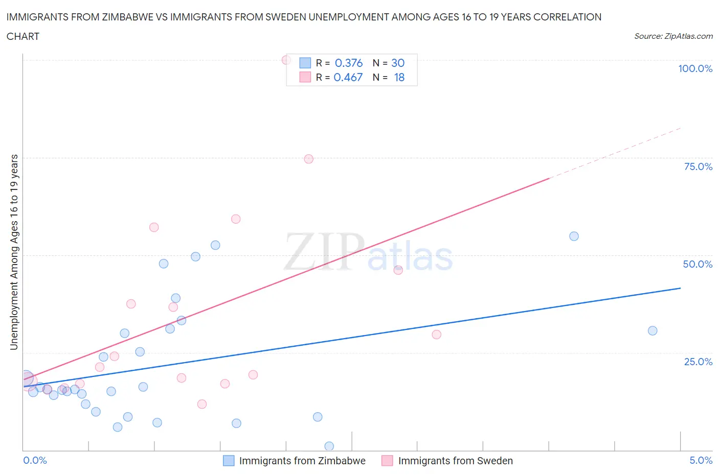 Immigrants from Zimbabwe vs Immigrants from Sweden Unemployment Among Ages 16 to 19 years