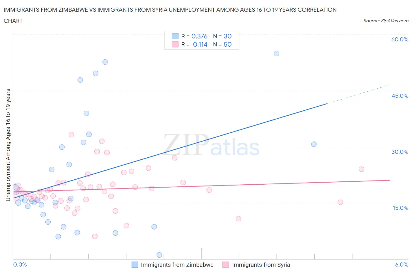 Immigrants from Zimbabwe vs Immigrants from Syria Unemployment Among Ages 16 to 19 years