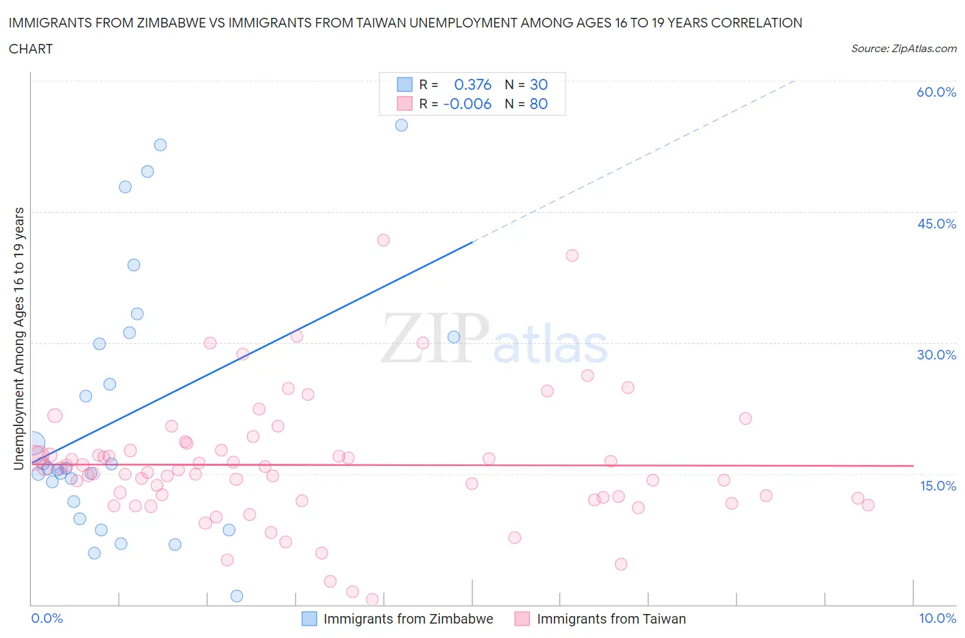 Immigrants from Zimbabwe vs Immigrants from Taiwan Unemployment Among Ages 16 to 19 years