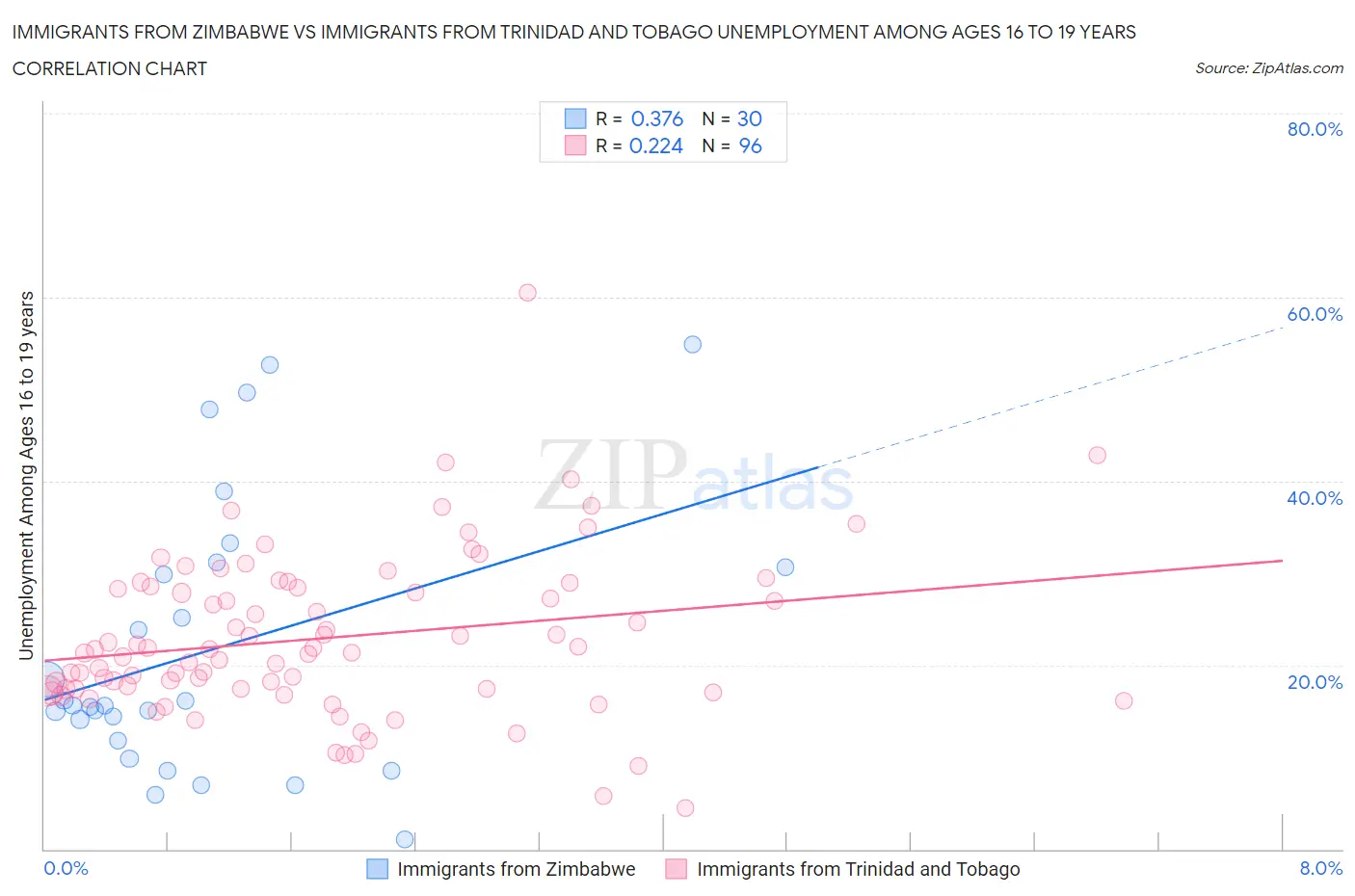 Immigrants from Zimbabwe vs Immigrants from Trinidad and Tobago Unemployment Among Ages 16 to 19 years
