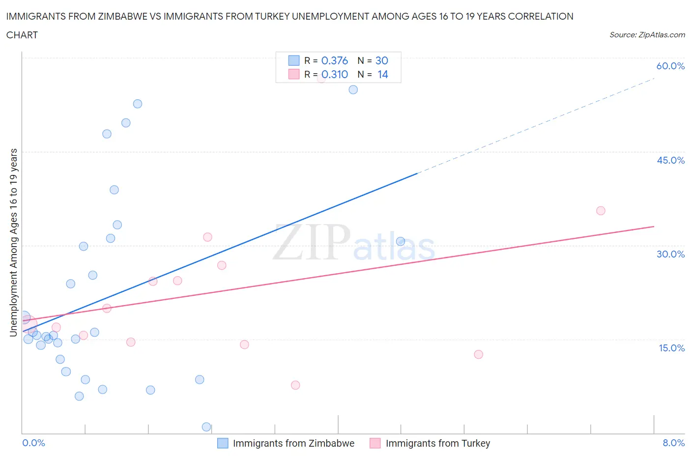 Immigrants from Zimbabwe vs Immigrants from Turkey Unemployment Among Ages 16 to 19 years