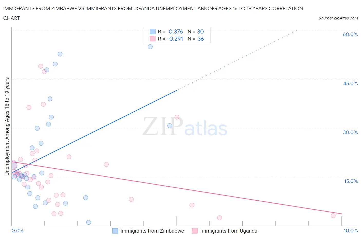 Immigrants from Zimbabwe vs Immigrants from Uganda Unemployment Among Ages 16 to 19 years