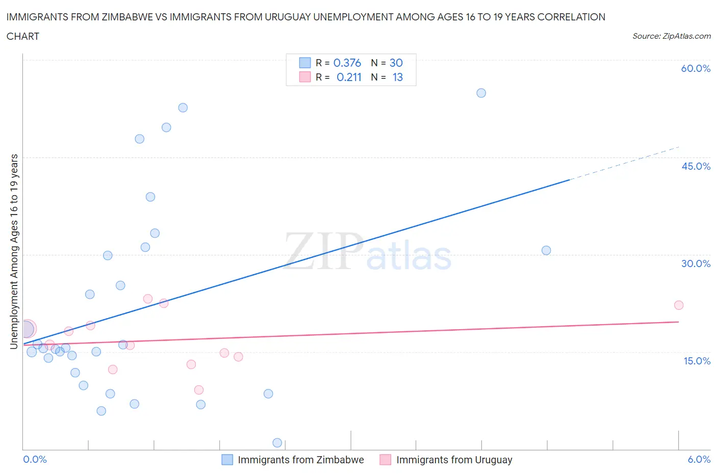 Immigrants from Zimbabwe vs Immigrants from Uruguay Unemployment Among Ages 16 to 19 years