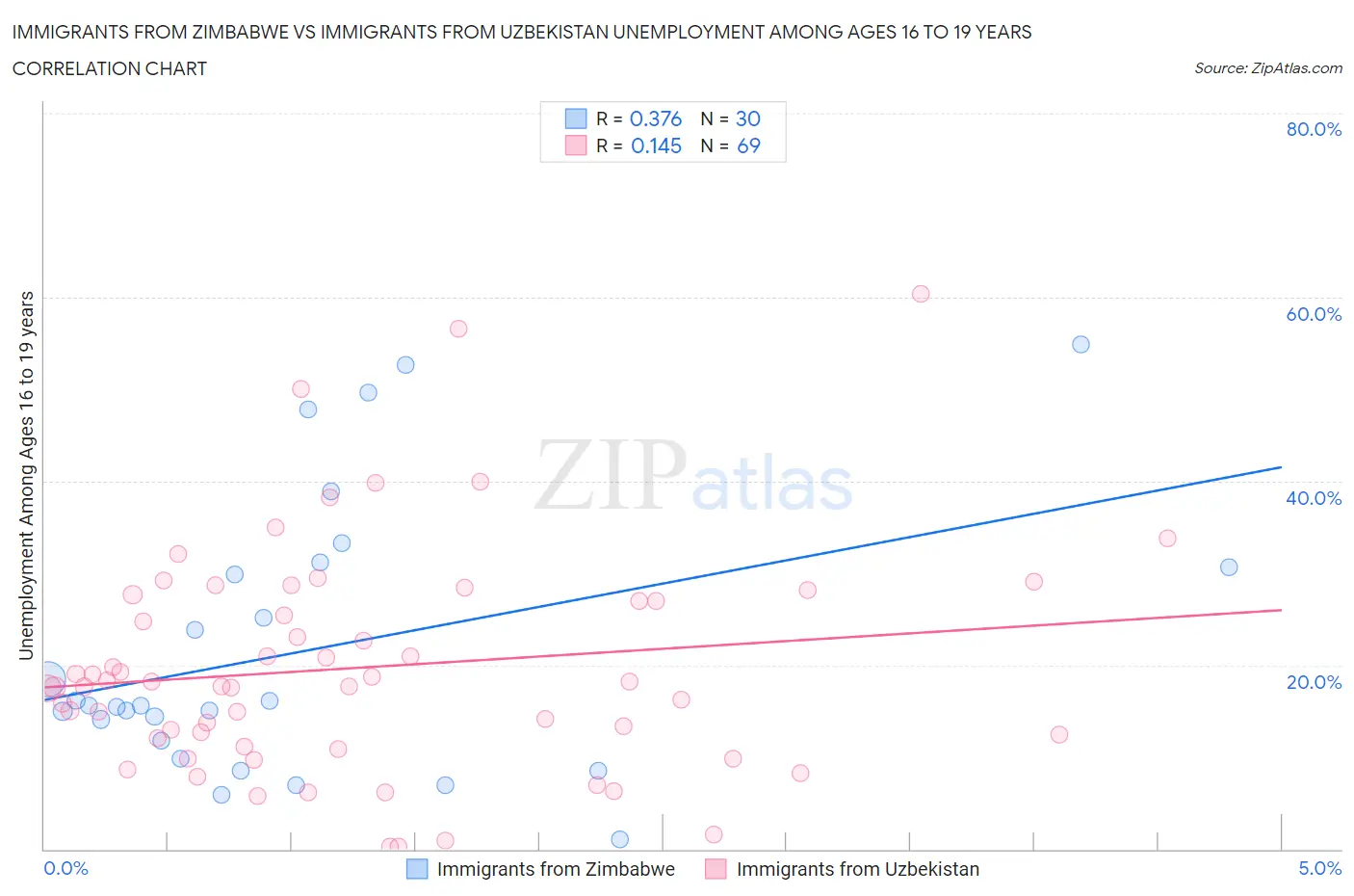 Immigrants from Zimbabwe vs Immigrants from Uzbekistan Unemployment Among Ages 16 to 19 years