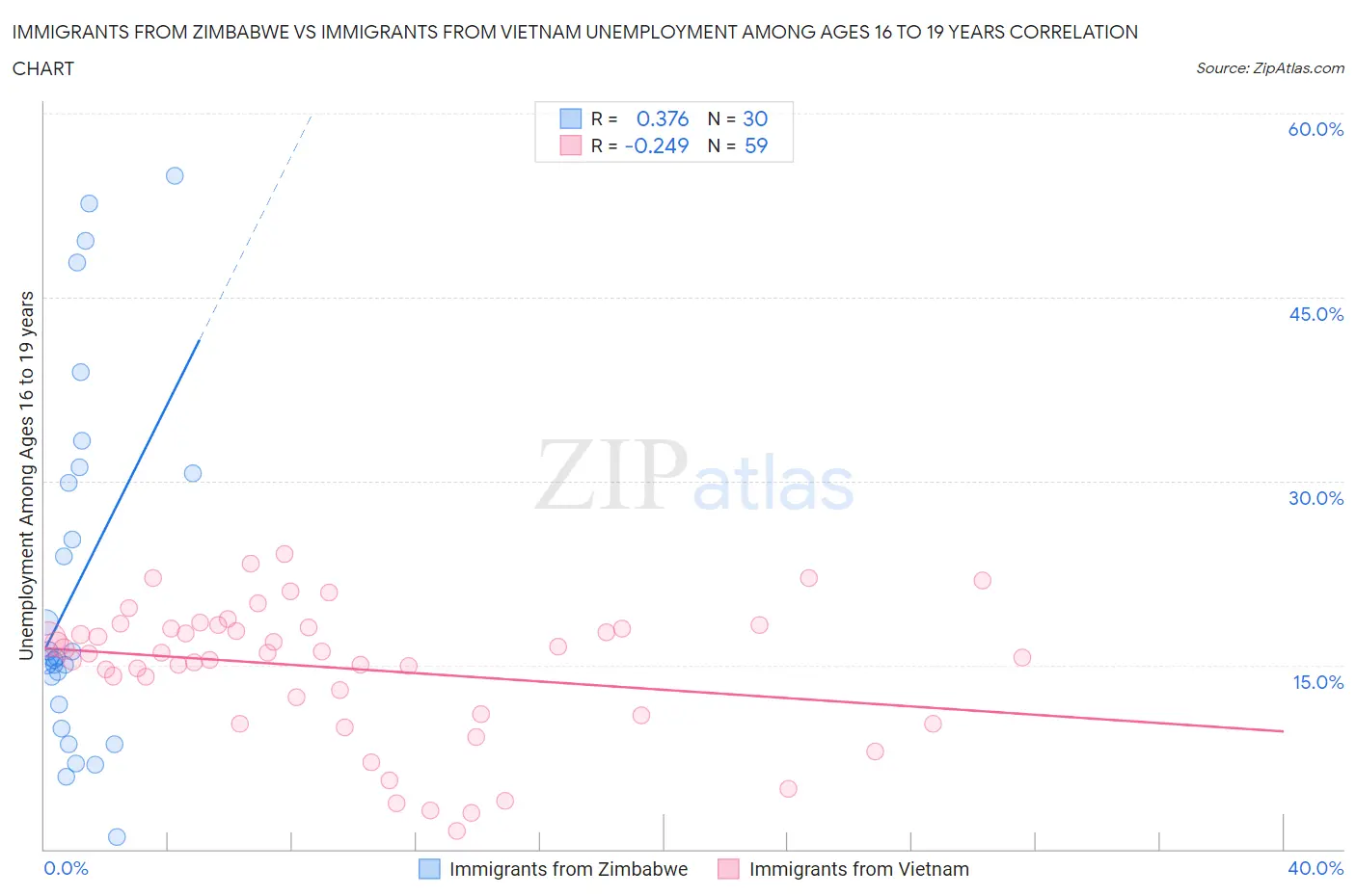 Immigrants from Zimbabwe vs Immigrants from Vietnam Unemployment Among Ages 16 to 19 years