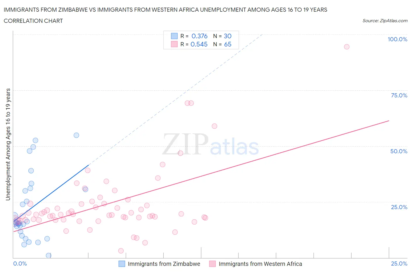 Immigrants from Zimbabwe vs Immigrants from Western Africa Unemployment Among Ages 16 to 19 years