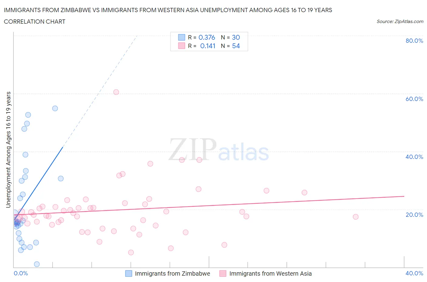 Immigrants from Zimbabwe vs Immigrants from Western Asia Unemployment Among Ages 16 to 19 years