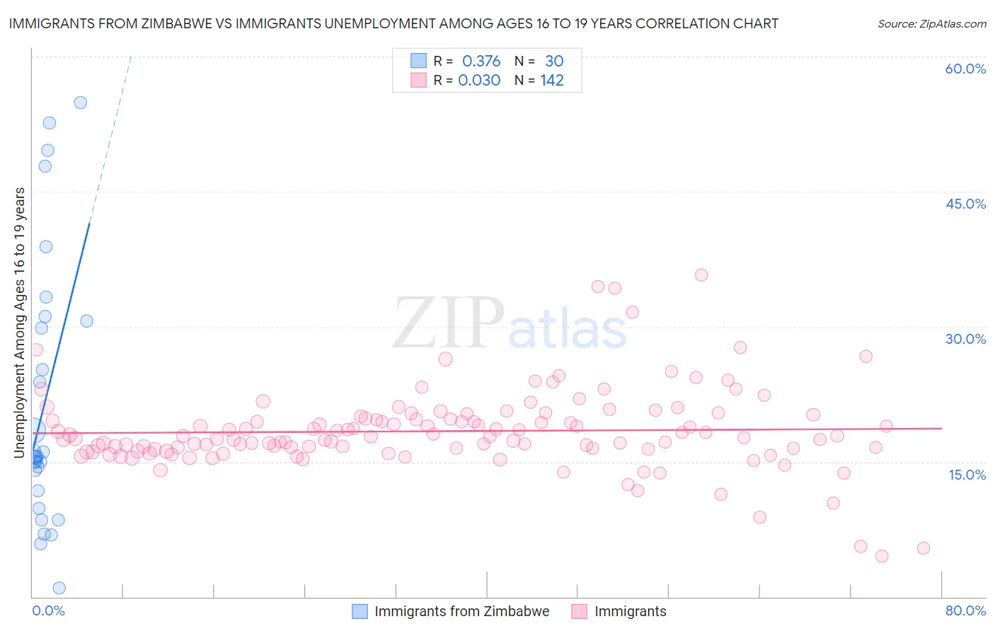 Immigrants from Zimbabwe vs Immigrants Unemployment Among Ages 16 to 19 years