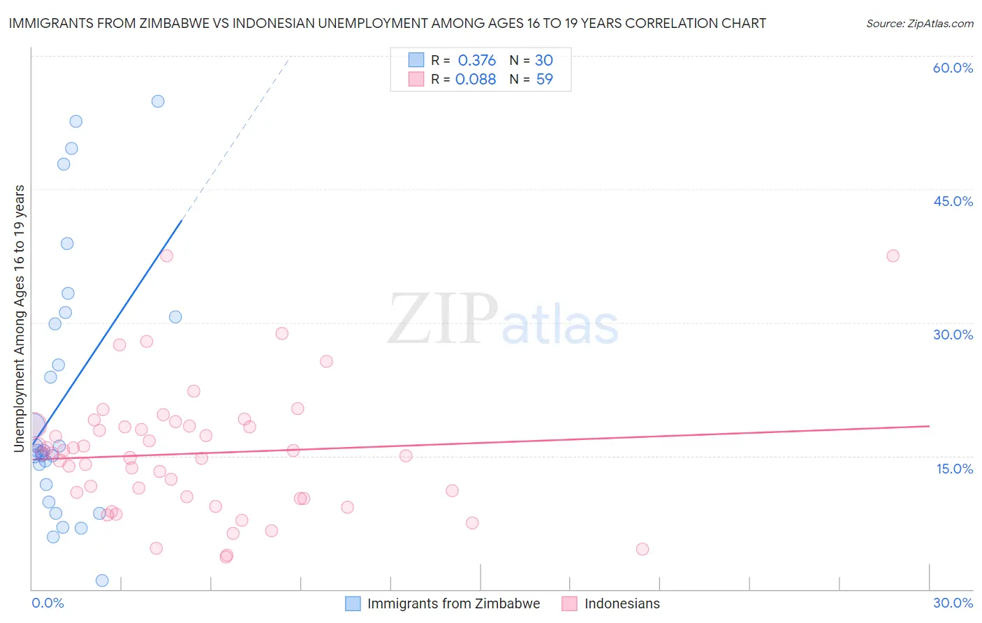 Immigrants from Zimbabwe vs Indonesian Unemployment Among Ages 16 to 19 years