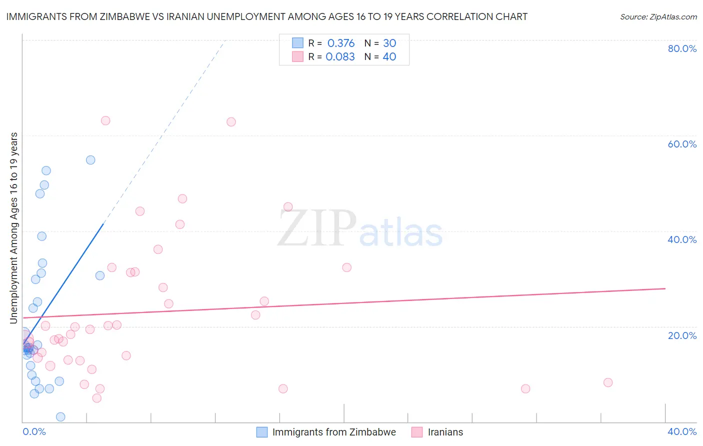Immigrants from Zimbabwe vs Iranian Unemployment Among Ages 16 to 19 years