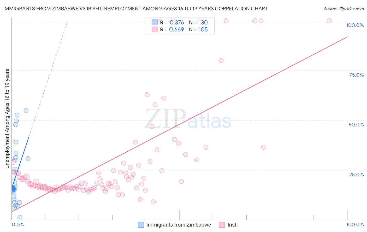 Immigrants from Zimbabwe vs Irish Unemployment Among Ages 16 to 19 years