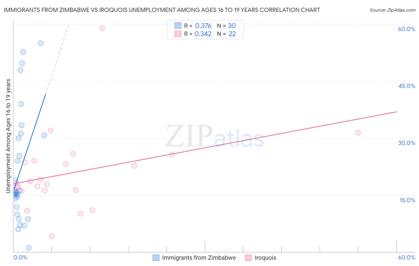 Immigrants from Zimbabwe vs Iroquois Unemployment Among Ages 16 to 19 years