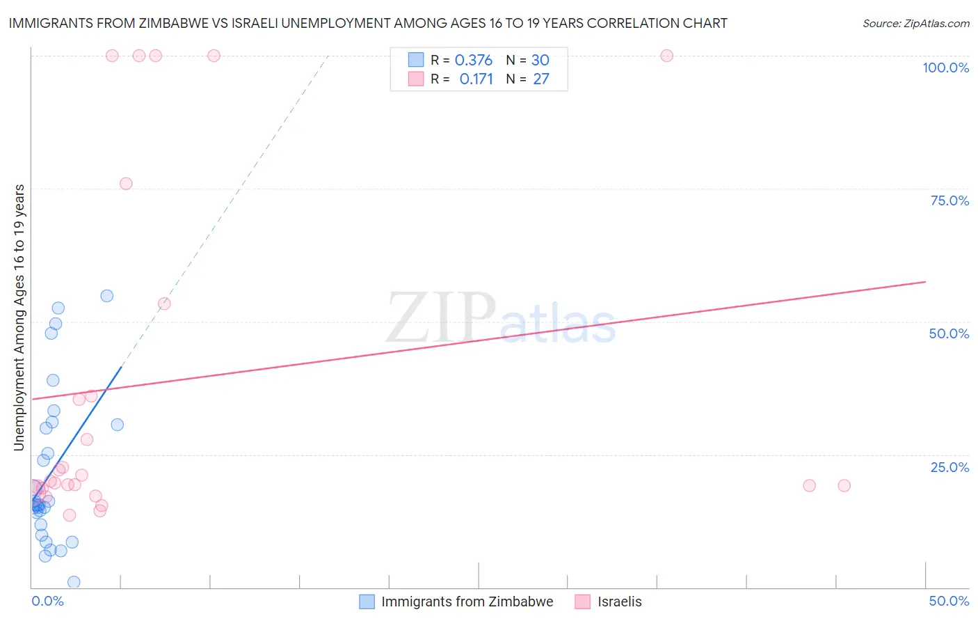 Immigrants from Zimbabwe vs Israeli Unemployment Among Ages 16 to 19 years