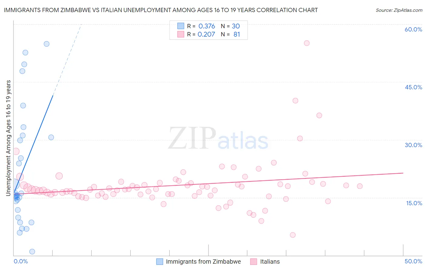 Immigrants from Zimbabwe vs Italian Unemployment Among Ages 16 to 19 years