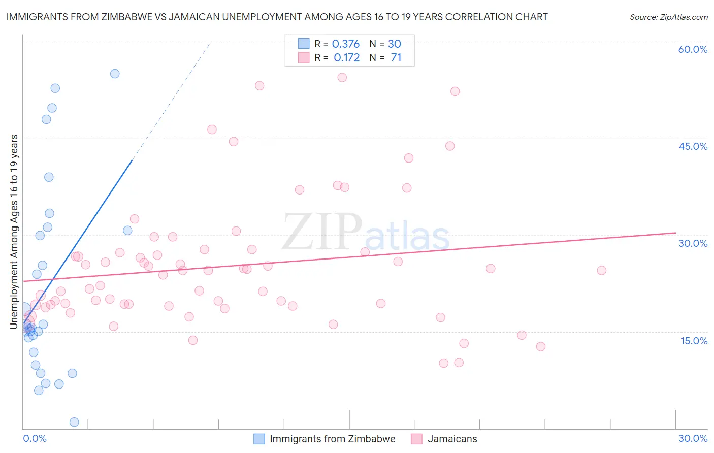 Immigrants from Zimbabwe vs Jamaican Unemployment Among Ages 16 to 19 years