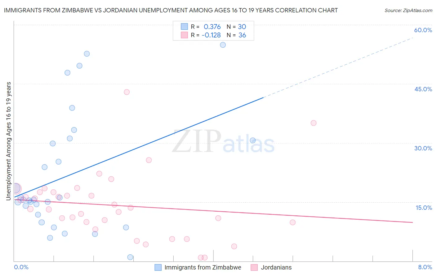 Immigrants from Zimbabwe vs Jordanian Unemployment Among Ages 16 to 19 years