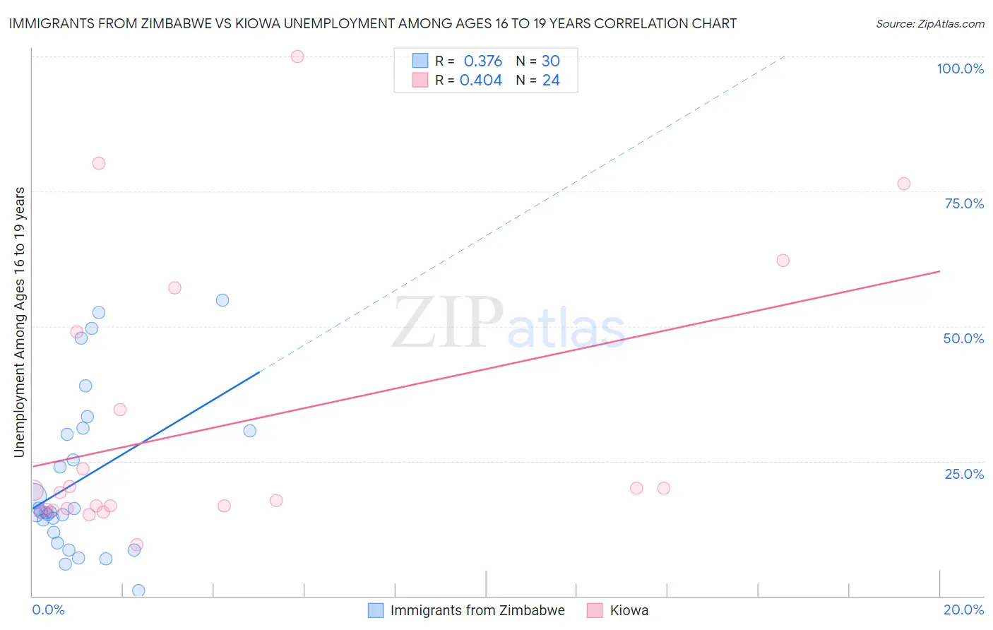Immigrants from Zimbabwe vs Kiowa Unemployment Among Ages 16 to 19 years