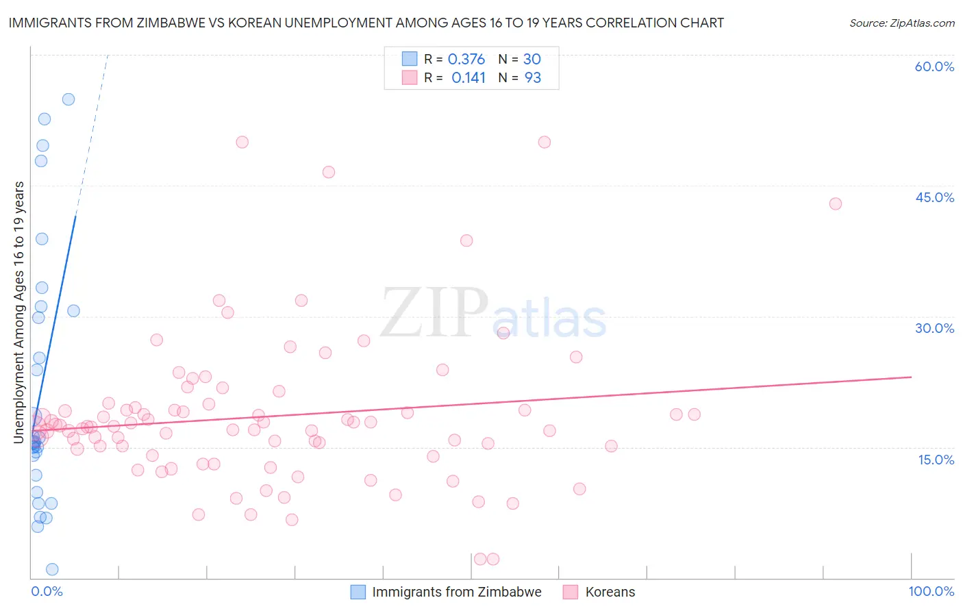 Immigrants from Zimbabwe vs Korean Unemployment Among Ages 16 to 19 years