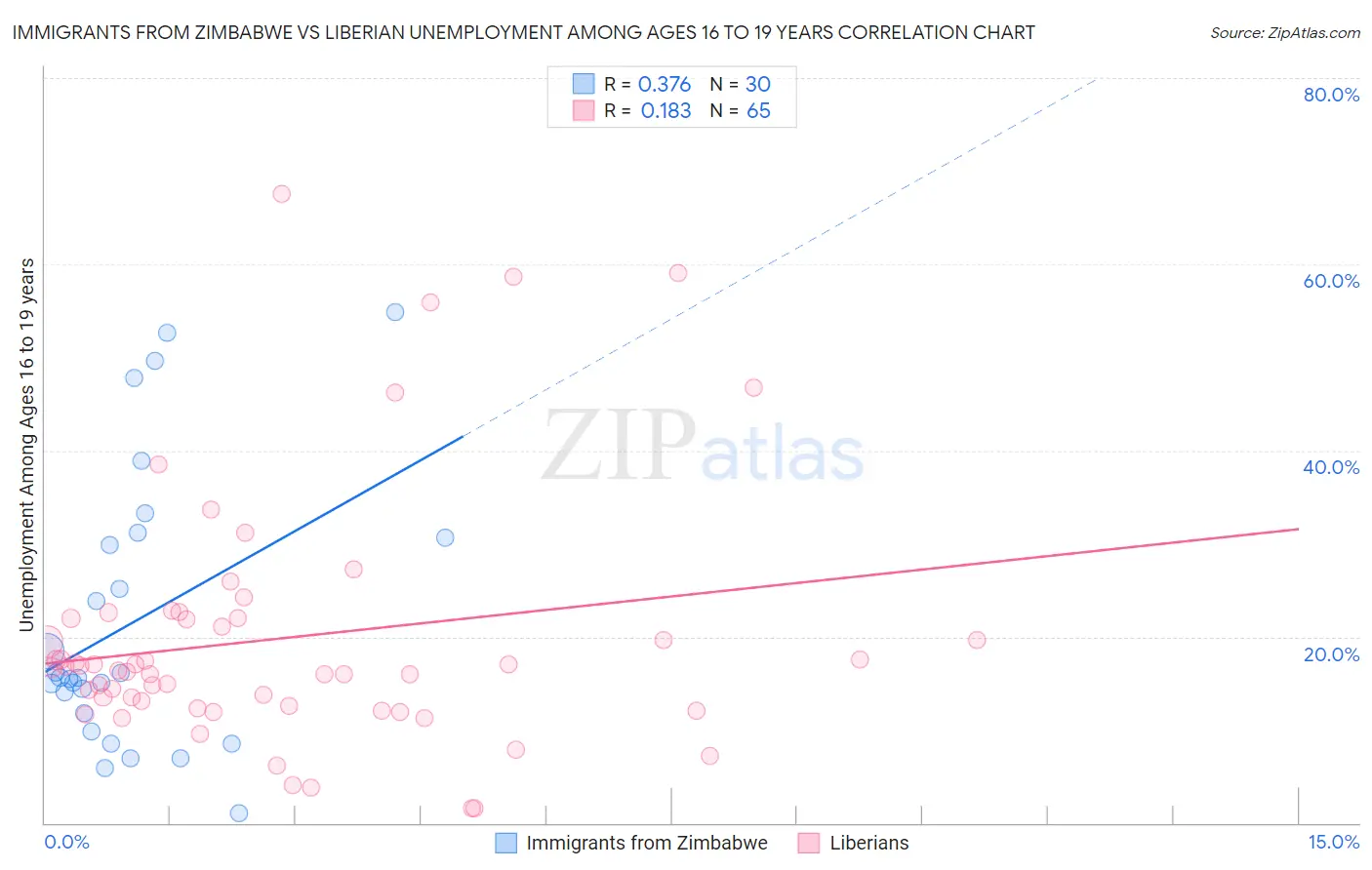Immigrants from Zimbabwe vs Liberian Unemployment Among Ages 16 to 19 years