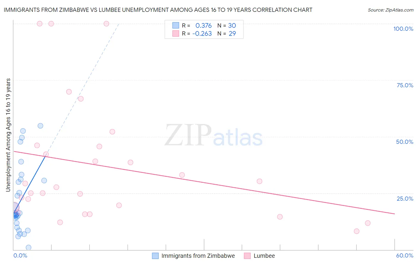Immigrants from Zimbabwe vs Lumbee Unemployment Among Ages 16 to 19 years