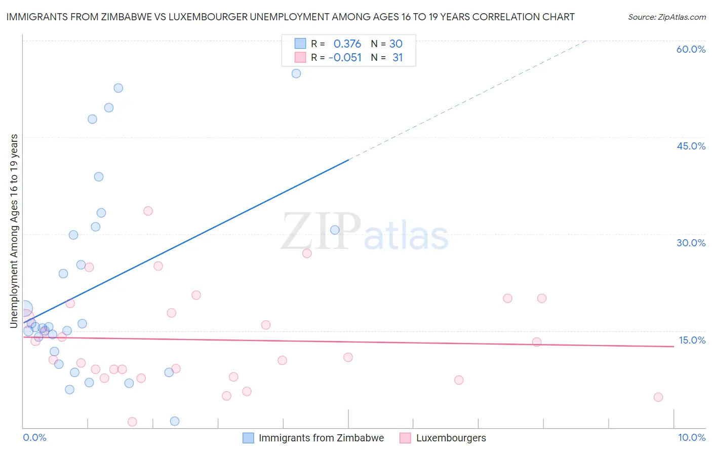 Immigrants from Zimbabwe vs Luxembourger Unemployment Among Ages 16 to 19 years