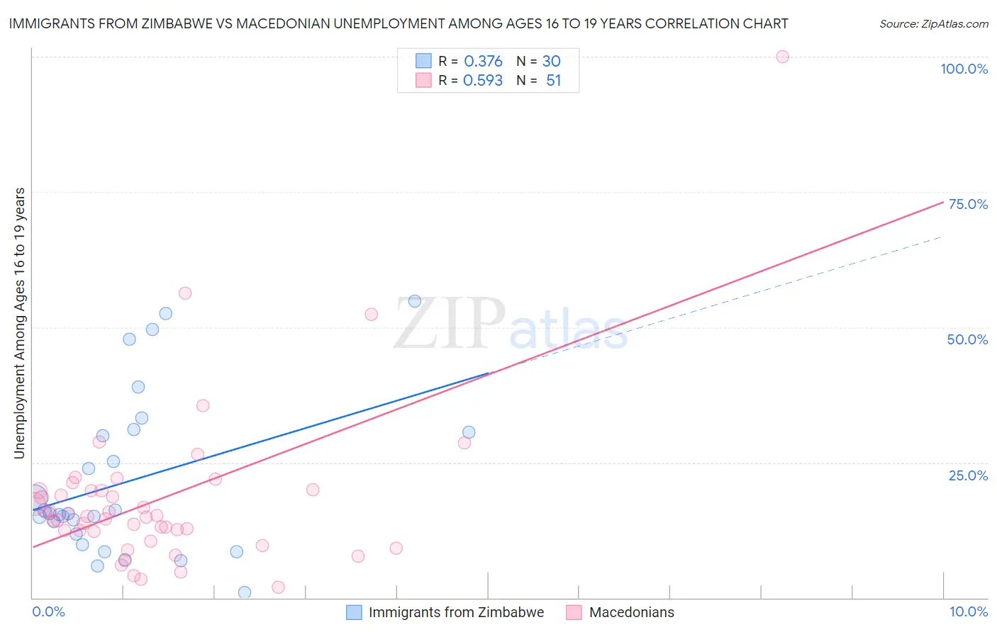 Immigrants from Zimbabwe vs Macedonian Unemployment Among Ages 16 to 19 years