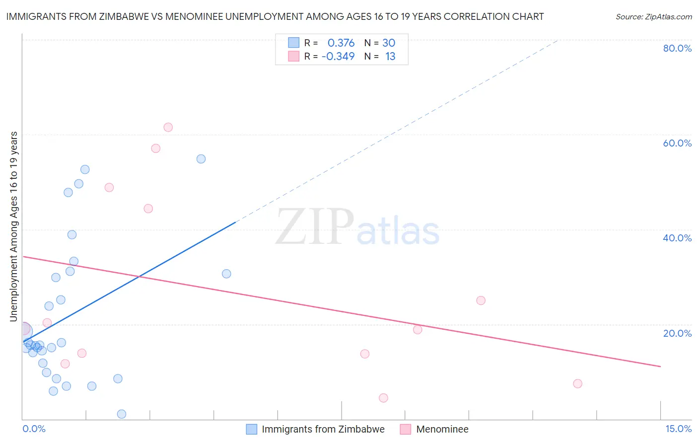 Immigrants from Zimbabwe vs Menominee Unemployment Among Ages 16 to 19 years