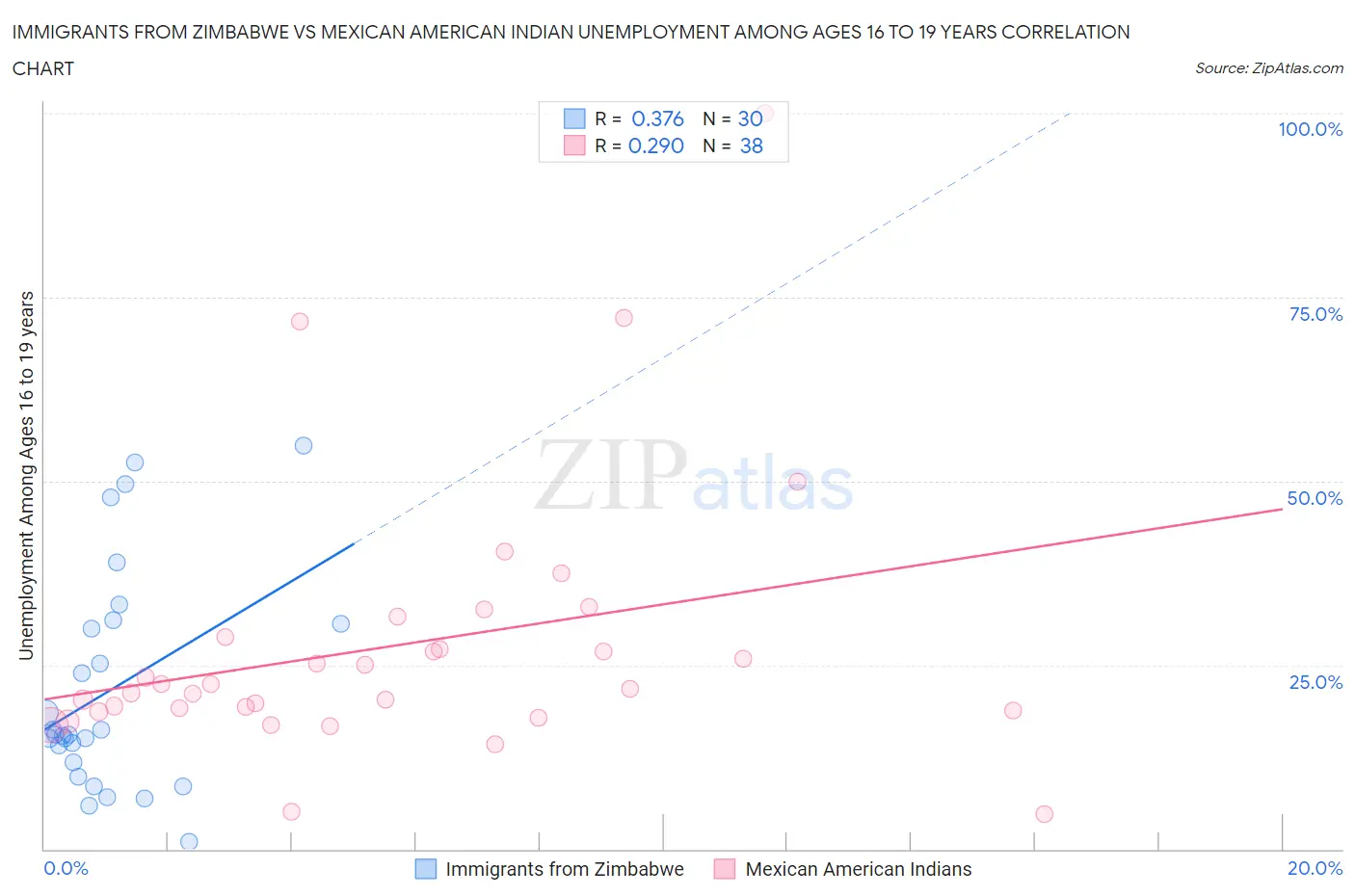 Immigrants from Zimbabwe vs Mexican American Indian Unemployment Among Ages 16 to 19 years