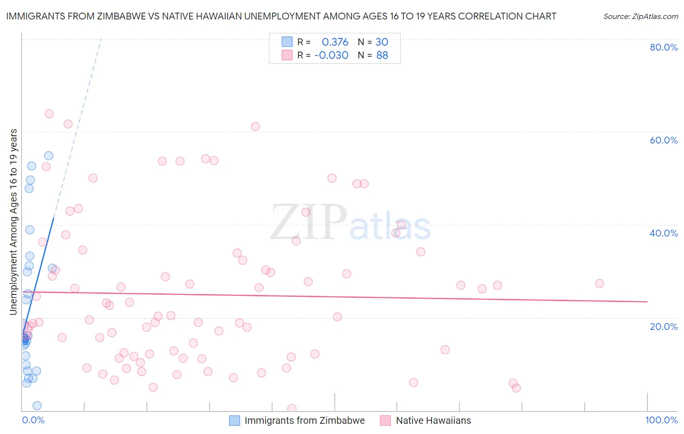 Immigrants from Zimbabwe vs Native Hawaiian Unemployment Among Ages 16 to 19 years